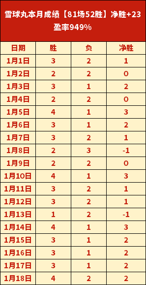 弗林蓬,惋惜终场丢,若保持今日,太阳城,太阳城娱乐,太阳城app,太阳城赌场